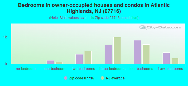 Bedrooms in owner-occupied houses and condos in Atlantic Highlands, NJ (07716) 