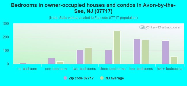 Bedrooms in owner-occupied houses and condos in Avon-by-the-Sea, NJ (07717) 