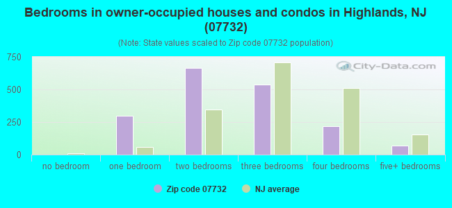 Bedrooms in owner-occupied houses and condos in Highlands, NJ (07732) 