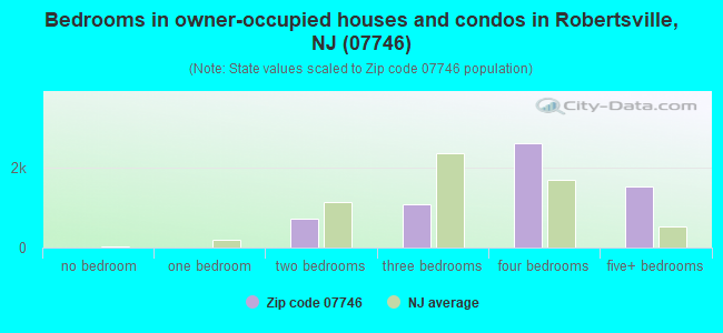 Bedrooms in owner-occupied houses and condos in Robertsville, NJ (07746) 