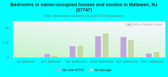 Bedrooms in owner-occupied houses and condos in Matawan, NJ (07747) 