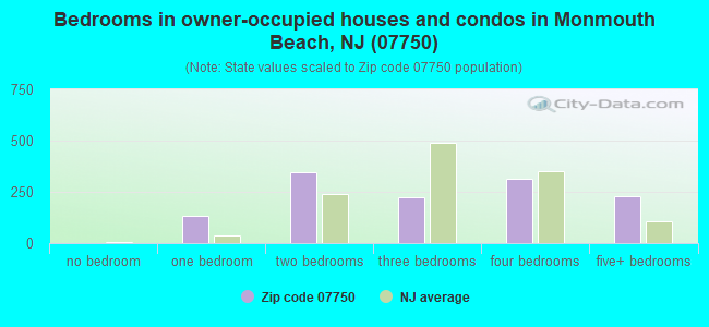 Bedrooms in owner-occupied houses and condos in Monmouth Beach, NJ (07750) 