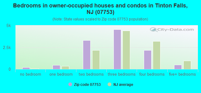 Bedrooms in owner-occupied houses and condos in Tinton Falls, NJ (07753) 