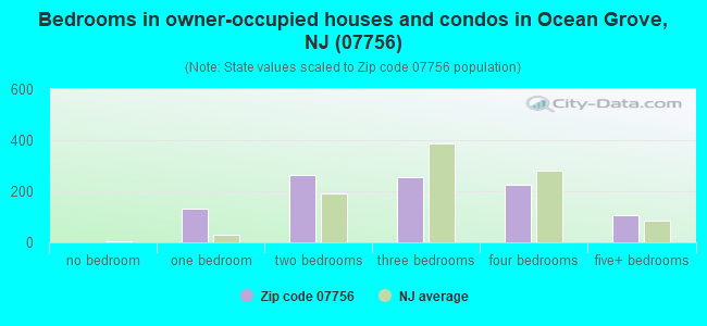 Bedrooms in owner-occupied houses and condos in Ocean Grove, NJ (07756) 