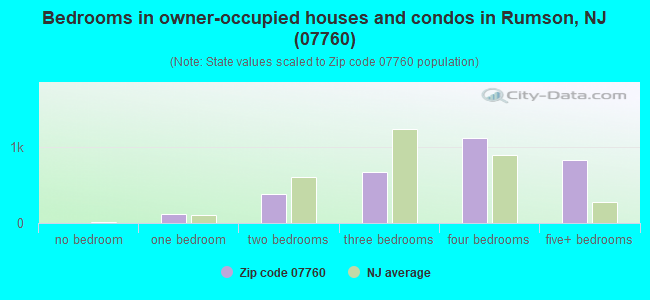 Bedrooms in owner-occupied houses and condos in Rumson, NJ (07760) 