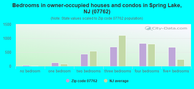 Bedrooms in owner-occupied houses and condos in Spring Lake, NJ (07762) 