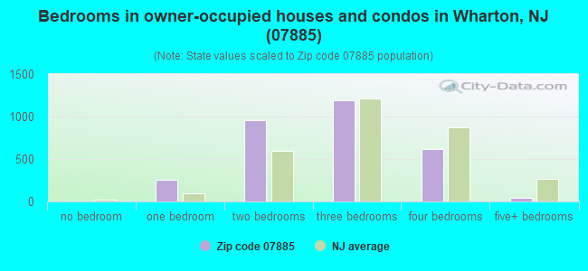 Bedrooms in owner-occupied houses and condos in Wharton, NJ (07885) 