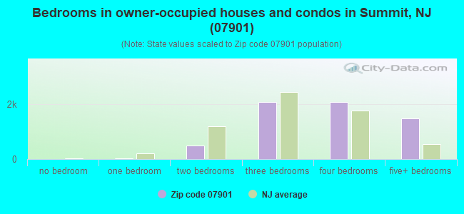 Bedrooms in owner-occupied houses and condos in Summit, NJ (07901) 