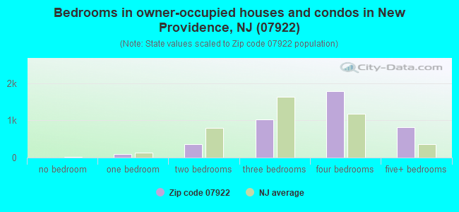 Bedrooms in owner-occupied houses and condos in New Providence, NJ (07922) 
