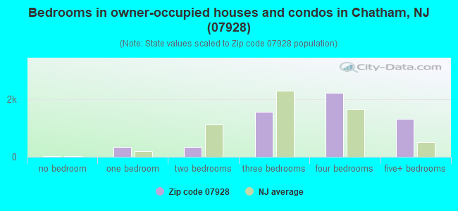 Bedrooms in owner-occupied houses and condos in Chatham, NJ (07928) 