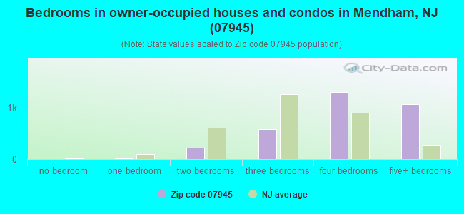 Bedrooms in owner-occupied houses and condos in Mendham, NJ (07945) 