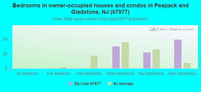 Bedrooms in owner-occupied houses and condos in Peapack and Gladstone, NJ (07977) 