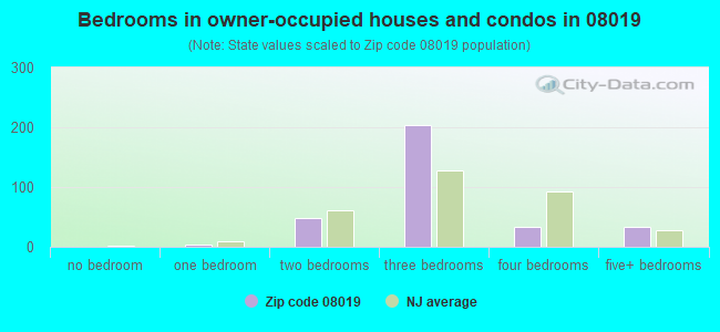 Bedrooms in owner-occupied houses and condos in 08019 