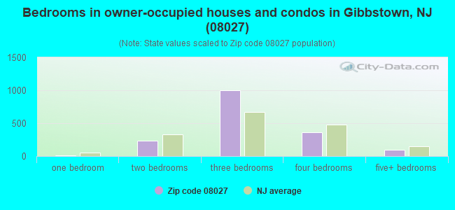 Bedrooms in owner-occupied houses and condos in Gibbstown, NJ (08027) 