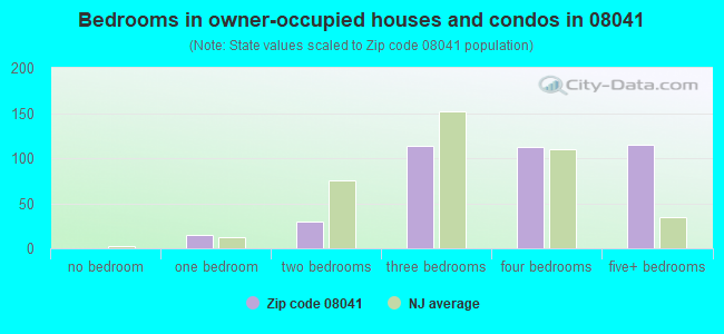 Bedrooms in owner-occupied houses and condos in 08041 