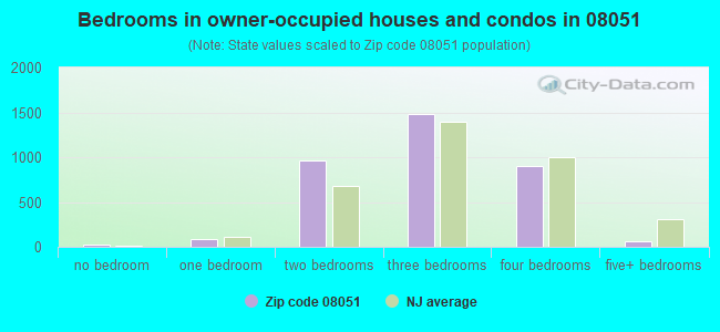 Bedrooms in owner-occupied houses and condos in 08051 
