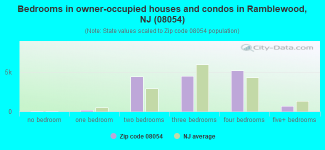 Bedrooms in owner-occupied houses and condos in Ramblewood, NJ (08054) 