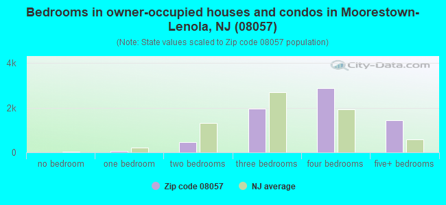 Bedrooms in owner-occupied houses and condos in Moorestown-Lenola, NJ (08057) 
