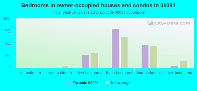 Bedrooms in owner-occupied houses and condos in 08091 