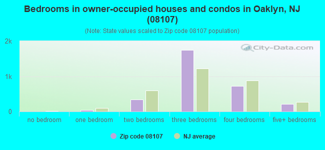 Bedrooms in owner-occupied houses and condos in Oaklyn, NJ (08107) 