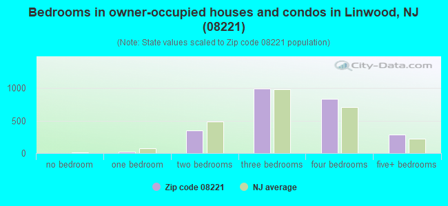 Bedrooms in owner-occupied houses and condos in Linwood, NJ (08221) 