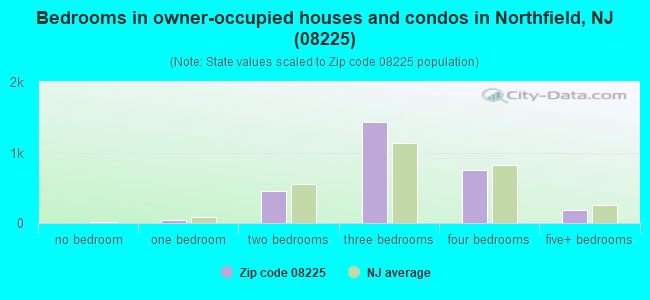 Bedrooms in owner-occupied houses and condos in Northfield, NJ (08225) 