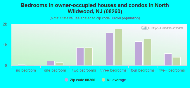 Bedrooms in owner-occupied houses and condos in North Wildwood, NJ (08260) 