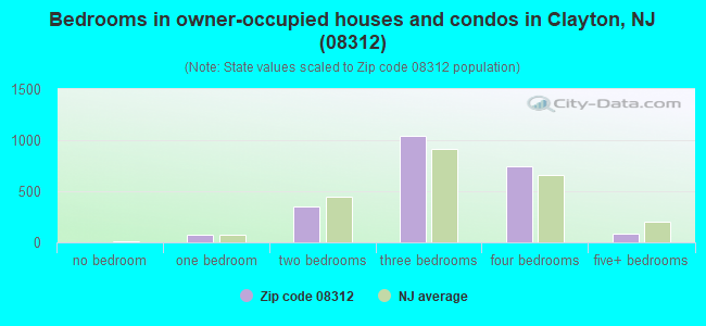 Bedrooms in owner-occupied houses and condos in Clayton, NJ (08312) 