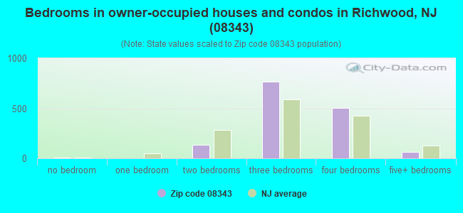 Bedrooms in owner-occupied houses and condos in Richwood, NJ (08343) 