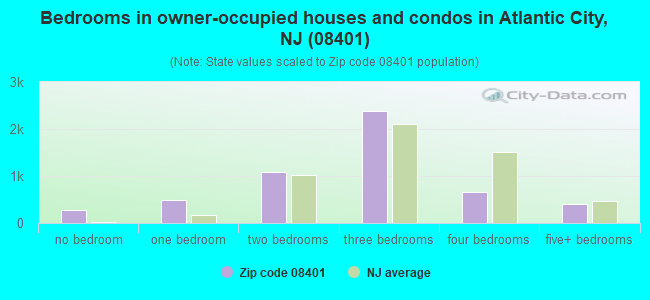 Bedrooms in owner-occupied houses and condos in Atlantic City, NJ (08401) 
