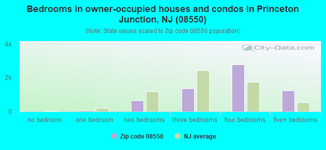 Bedrooms in owner-occupied houses and condos in Princeton Junction, NJ (08550) 