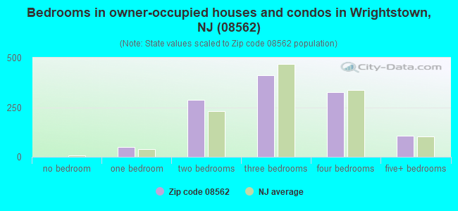 Bedrooms in owner-occupied houses and condos in Wrightstown, NJ (08562) 
