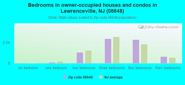 Bedrooms in owner-occupied houses and condos in Lawrenceville, NJ (08648) 