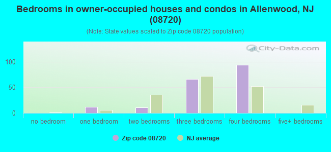 Bedrooms in owner-occupied houses and condos in Allenwood, NJ (08720) 
