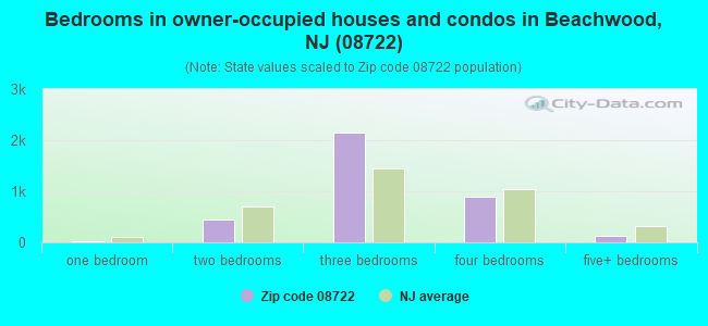 Bedrooms in owner-occupied houses and condos in Beachwood, NJ (08722) 