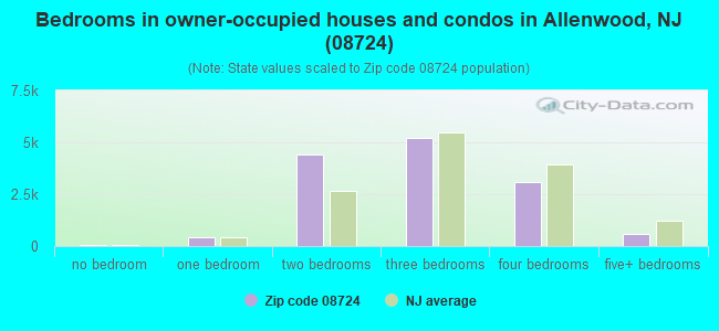 Bedrooms in owner-occupied houses and condos in Allenwood, NJ (08724) 
