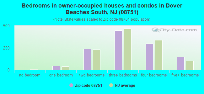 Bedrooms in owner-occupied houses and condos in Dover Beaches South, NJ (08751) 