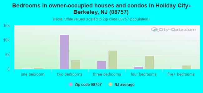 Bedrooms in owner-occupied houses and condos in Holiday City-Berkeley, NJ (08757) 