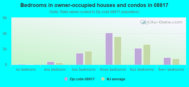 Bedrooms in owner-occupied houses and condos in 08817 