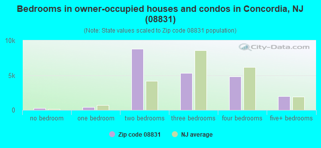 Bedrooms in owner-occupied houses and condos in Concordia, NJ (08831) 