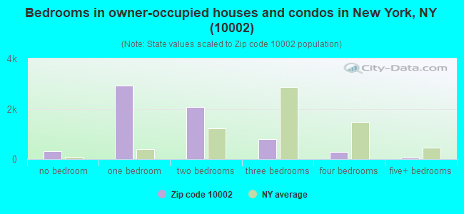 Bedrooms in owner-occupied houses and condos in New York, NY (10002) 