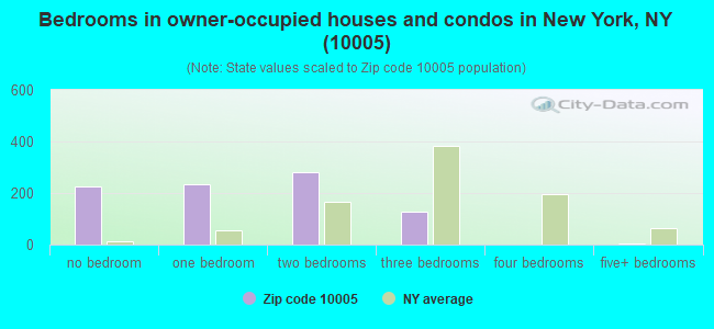 Bedrooms in owner-occupied houses and condos in New York, NY (10005) 