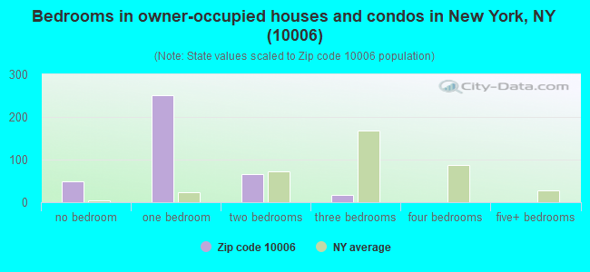 Bedrooms in owner-occupied houses and condos in New York, NY (10006) 