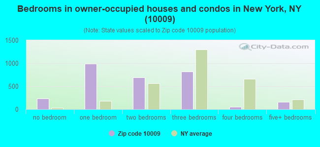 Bedrooms in owner-occupied houses and condos in New York, NY (10009) 
