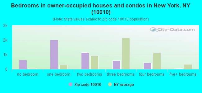 Bedrooms in owner-occupied houses and condos in New York, NY (10010) 