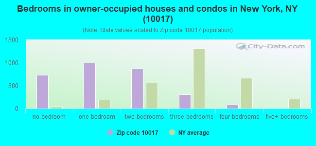 Bedrooms in owner-occupied houses and condos in New York, NY (10017) 