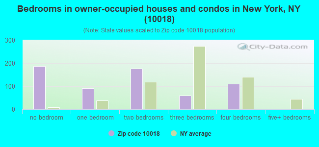 Bedrooms in owner-occupied houses and condos in New York, NY (10018) 