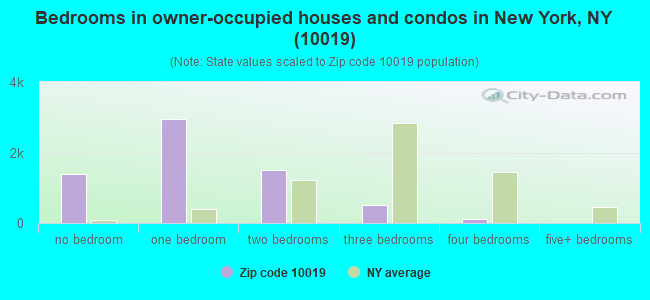 Bedrooms in owner-occupied houses and condos in New York, NY (10019) 