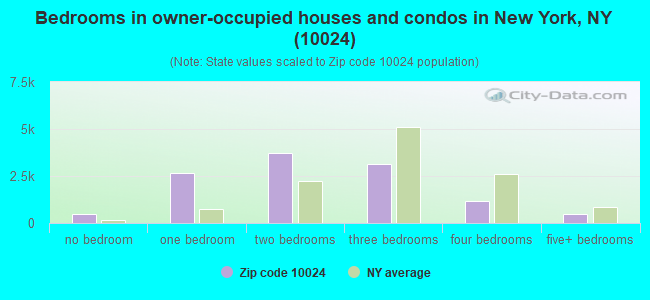 Bedrooms in owner-occupied houses and condos in New York, NY (10024) 