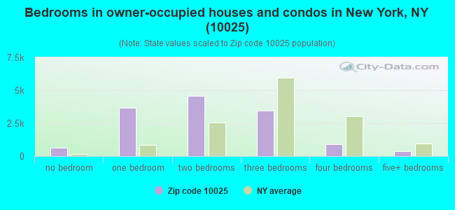 Bedrooms in owner-occupied houses and condos in New York, NY (10025) 